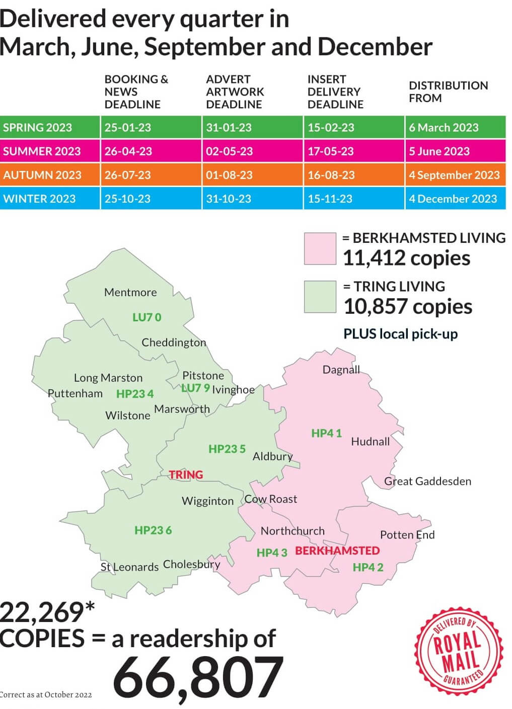 Living Magazines Dates and Circulation 2023